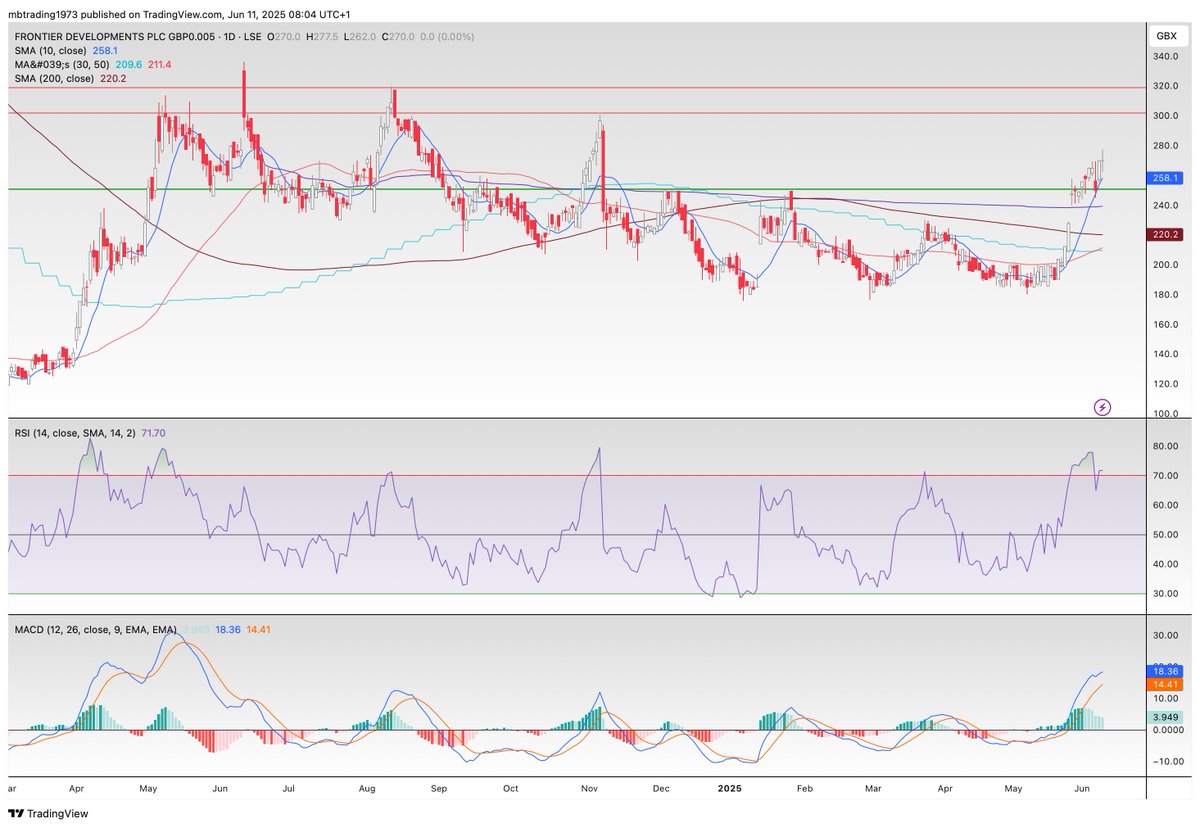 MBdaytrading's tweet image. £3 target then £3.20  above 255p #FDEV