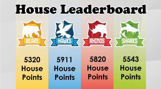 Hawks have flow ahead and over taken the Rhinos with a few weeks to go, whilst Bears and Sharks are still neck and neck. The race for the trophy is on, keep striving for those house points!