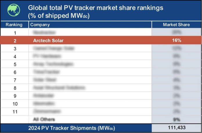 SolarbeGlobal's tweet photo. #Arctech Solar Climbs to Global TOP 2 in #Tracker System Rankings https://t.co/7HN8NC6qw4 via @Solarbe Global https://t.co/z0ul63N9VT