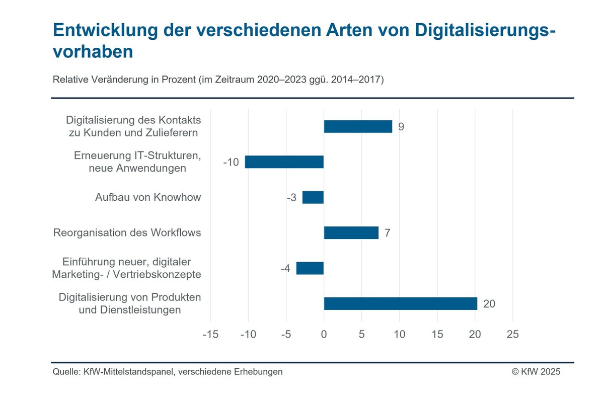 KfW Research (@kfw_research) on Twitter photo Neue Studie von KfW Research: Vorhaben zur #Digitalisierung der Angebotspalette werden mit aktuell +20% häufiger durchgeführt als vor knapp einem Jahrzehnt. kfw.de/%C3%9Cber-die-…
<a href="/KfW/">KfW Bankengruppe</a> #Mittelstand Neue Studie von KfW Research: Vorhaben zur #Digitalisierung der Angebotspalette werden mit aktuell +20% häufiger durchgeführt als vor knapp einem Jahrzehnt. kfw.de/%C3%9Cber-die-…
<a href="/KfW/">KfW Bankengruppe</a> #Mittelstand