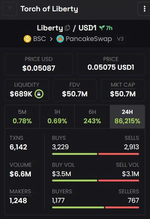 tony2346789's tweet photo. #Liberty 50M$, listed #MEXC 
and #LibertyGod 6k$
wen ?

https://t.co/bRuVNaOp2k https://t.co/Ut9gZJxarW
