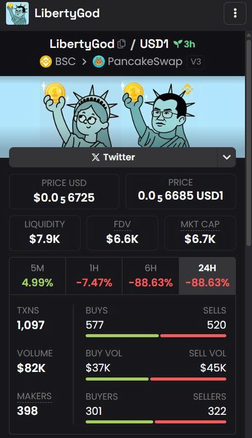 tony2346789's tweet photo. #Liberty 50M$, listed #MEXC 
and #LibertyGod 6k$
wen ?

https://t.co/bRuVNaOp2k https://t.co/Ut9gZJxarW