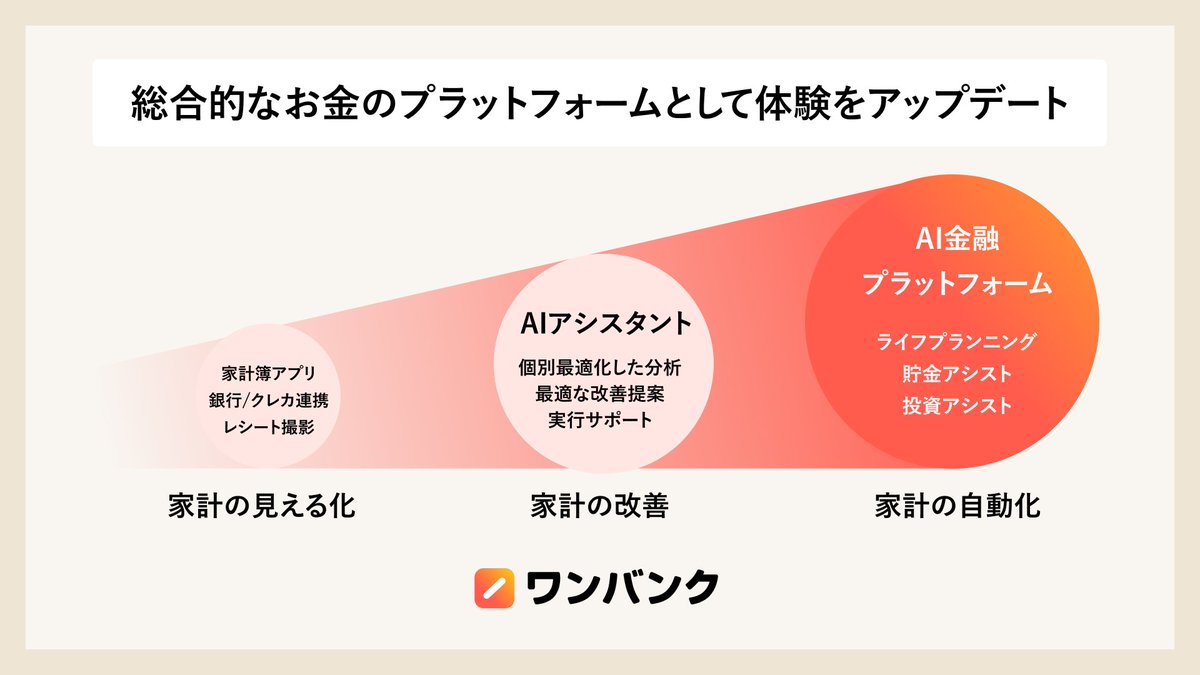 ワンバンク、事業拡大とエンジニア採用が好調で、PMが足りなくなってきました。手堅い既存事業からホームラン狙いの新規事業まで、ワンプロダクトに見えてコンパウンドになってきたので、1プロダクト担当できる機会あります！「toC」「AI x Fintech」あたりに興味ある方はぜひ話しましょう！