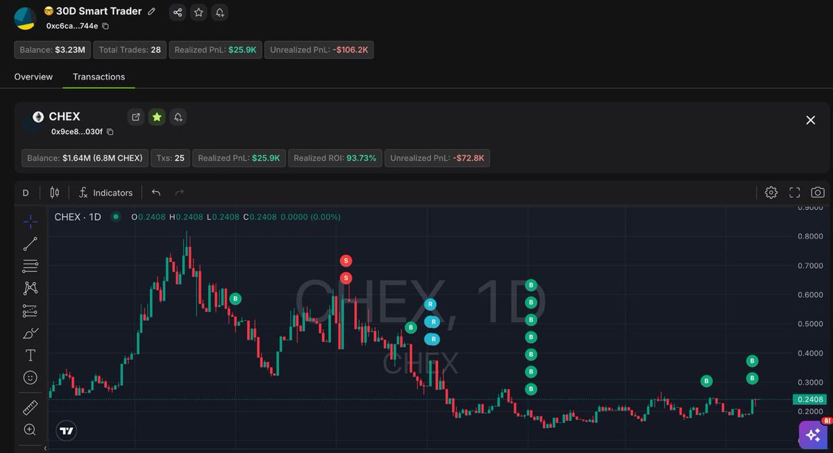 iCryptoAI's tweet photo. $CHEX – Accumulation by Whales & Smart Money

In the past 24h, Smart Money has bought $CHEX with volume ~$119.7K.

However, Whales accumulation has been ongoing for longer period, suggesting strong long-term interest. We’ve identified 2 notable wallets:

Wallet 0x1952
- Previously earned $547.75K (+24.72%) from $CHEX.
- Started re-accumulating after the price dropped from its ATH on December 17, 2024. Currently holding 10M $CHEX (~$2.36M).

Note: This wallet has transferred a portion of $CHEX to the GATE during the accumulation phase, so the actual holding might be higher.

Wallet 0xc6ca
- Previously earned $132.25K (+141%) from $CHEX.
- Started re-accumulating on February 24, currently holding 6.8M $CHEX (~$1.6M).