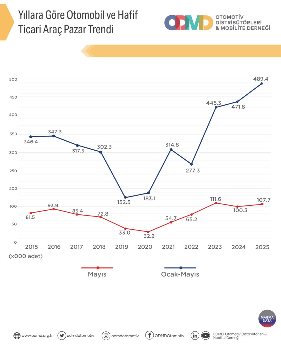 Otomobil ve hafif ticari araç pazarı ile ilgili daha detaylı bilgi için odmd.org.tr web sitemizi ziyaret edebilir veya ODMD ile iletişime geçebilirsiniz.

#ODMD #ODMDOtomotiv #Otomotiv #OtomobilPazarı #HafifTicariAraçPazarı #MagmaData