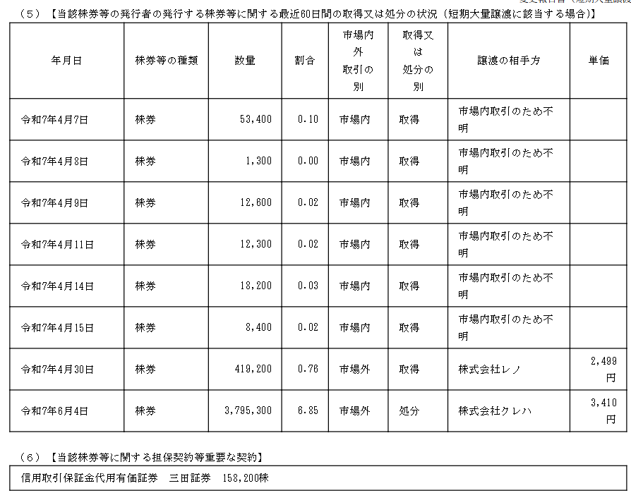 村上ファンド系の圧力に屈して？11%自社株買いとDOE配当5%で急騰したクレハ。
6月4日にほぼ最高値の3410円で市場外で村上系が処分。
こんなのアクティビストじゃなくて合法総会屋と変わらないからまじで東証と国はアクティビスト規制して欲しい。