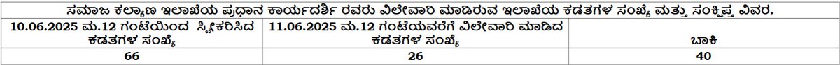 ಸಮಾಜ ಕಲ್ಯಾಣ ಇಲಾಖೆ (@swdgok) on Twitter photo ಸಮಾಜ ಕಲ್ಯಾಣ ಇಲಾಖೆಯ ಪ್ರಧಾನ ಕಾರ್ಯದರ್ಶಿ ರವರು ವಿಲೇವಾರಿ ಮಾಡಿರುವ ಇಲಾಖೆಯ ಕಡತಗಳ ಸಂಖ್ಯೆ ಮತ್ತು ಸಂಕ್ಷಿಪ್ತ ವಿವರ ಹಾಗೂ ಇಲಾಖೆಯ ವಿವಿಧ ಶಾಖೆಗಳಲ್ಲಿ ಬಾಕಿ ಇರುವ ಕಡತಗಳ ಸಂಖ್ಯೆ ಪಡೆಯಲು ಲಿಂಕನ್ನು ಕ್ಲಿಕ್ ಮಾಡಿ : swdservices.karnataka.gov.in/SWD_New/Webpag……
<a href="/CMofKarnataka/">CM of Karnataka</a>
<a href="/DKShivakumar/">DK Shivakumar</a>
<a href="/CMahadevappa/">Dr H C Mahadevappa(Buddha Basava Ambedkar Parivar)</a>
#Transparency ಸಮಾಜ ಕಲ್ಯಾಣ ಇಲಾಖೆಯ ಪ್ರಧಾನ ಕಾರ್ಯದರ್ಶಿ ರವರು ವಿಲೇವಾರಿ ಮಾಡಿರುವ ಇಲಾಖೆಯ ಕಡತಗಳ ಸಂಖ್ಯೆ ಮತ್ತು ಸಂಕ್ಷಿಪ್ತ ವಿವರ ಹಾಗೂ ಇಲಾಖೆಯ ವಿವಿಧ ಶಾಖೆಗಳಲ್ಲಿ ಬಾಕಿ ಇರುವ ಕಡತಗಳ ಸಂಖ್ಯೆ ಪಡೆಯಲು ಲಿಂಕನ್ನು ಕ್ಲಿಕ್ ಮಾಡಿ : swdservices.karnataka.gov.in/SWD_New/Webpag……
<a href="/CMofKarnataka/">CM of Karnataka</a>
<a href="/DKShivakumar/">DK Shivakumar</a>
<a href="/CMahadevappa/">Dr H C Mahadevappa(Buddha Basava Ambedkar Parivar)</a>
#Transparency