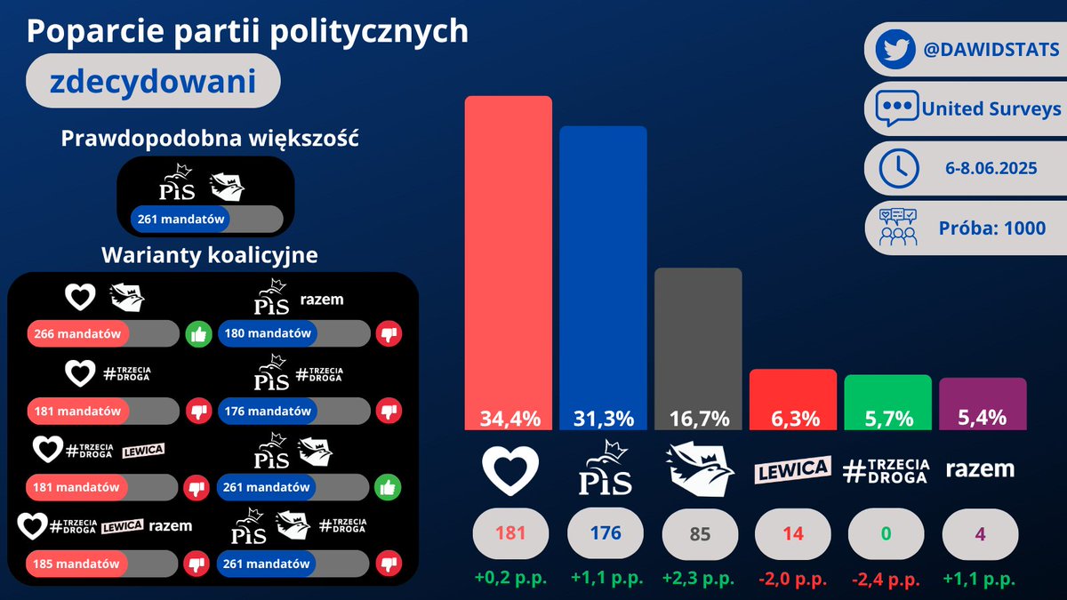 DawidStats's tweet image. Sondaż United Surveys dla WP
@KO_Obywatelska 34,4% (+0,2)
@pisorgpl 31,3% (+1,1)
@KONFEDERACJA_ 16,7% (+2,3)
@__Lewica 6,3% (-2)
#TrzeciaDroga 5,7% (-2,4)
@partiarazem 5,4% (+1,1)
Inni 0,1% (-0,5)