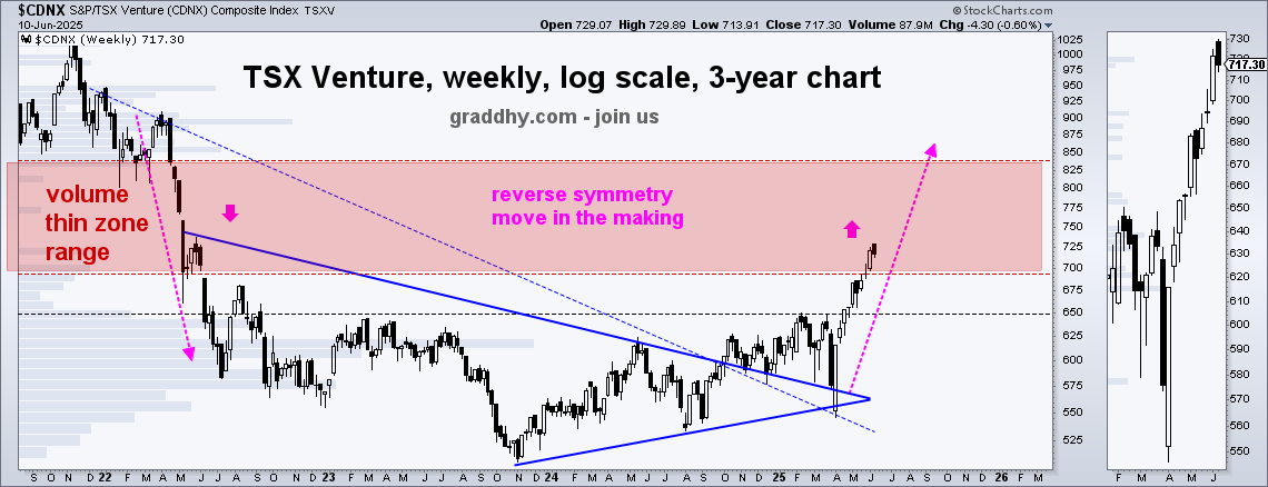 graddhybpc's tweet image. Been saying lately that the secular bull for junior commodities companies is about to resume.
And it now is. Smaller companies are now moving.

Posted 6 months ago on what was coming in this article:
sprottmoney.com/blog/tsx-ventu…

Then posted 1.5 months ago in the post linked below,…