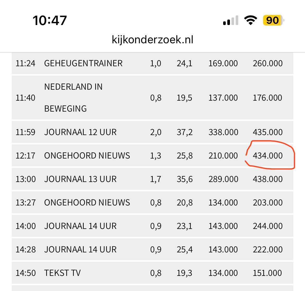 Ongehoord Nieuws scoorde vorige week dinsdag 434.000 totale kijkers. Geweldige cijfers voor een lunchprogramma.