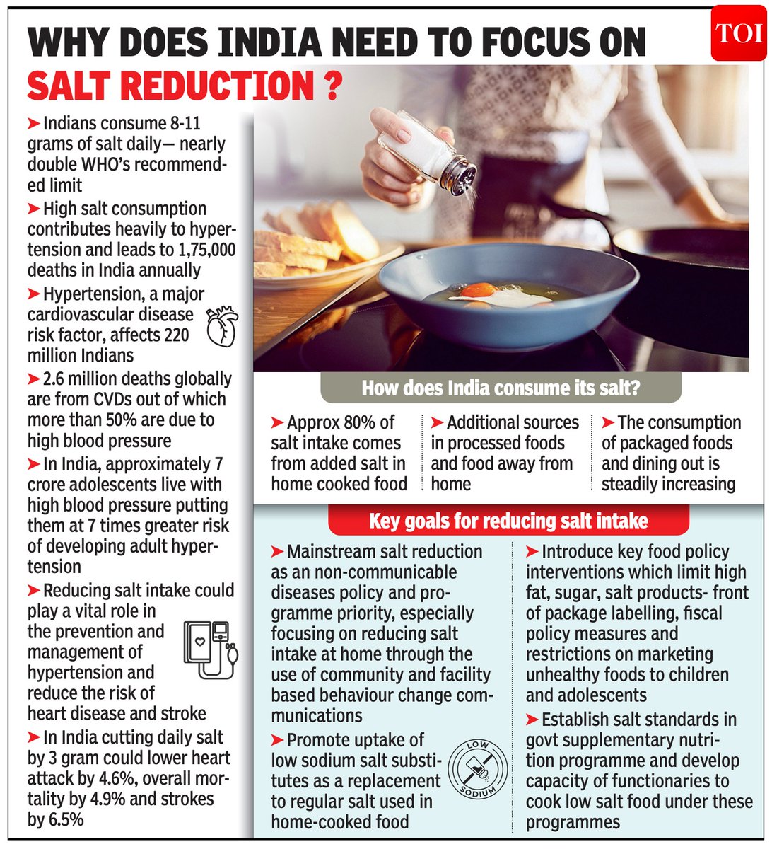 Average Indian’s daily salt intake double WHO’s recommendation

Cultural practices and culinary preferences, particularly in northern states, have driven the average daily salt intake to over 12 grams — more than double the recommended limit of less than 5 grams (about one
