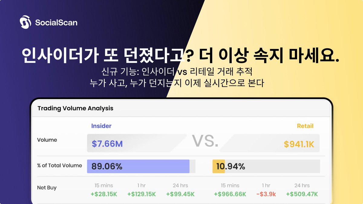 📊 SocialScan MEME 거래량 분석 기능 출시

이제 <a href="/solana/">Solana</a> 체인 밈코인의 상세 데이터를 확인해보세요:  
⚖️ 리테일 vs 인사이더 거래량 
🐳 인사이더 매수 / 매도 추적 
📈 리테일 매수 감지 = 펌핑 시그널 가능성

하이프 말고 진짜 움직임을 보세요 👀
👉 socialscan.io/meme-dashboard