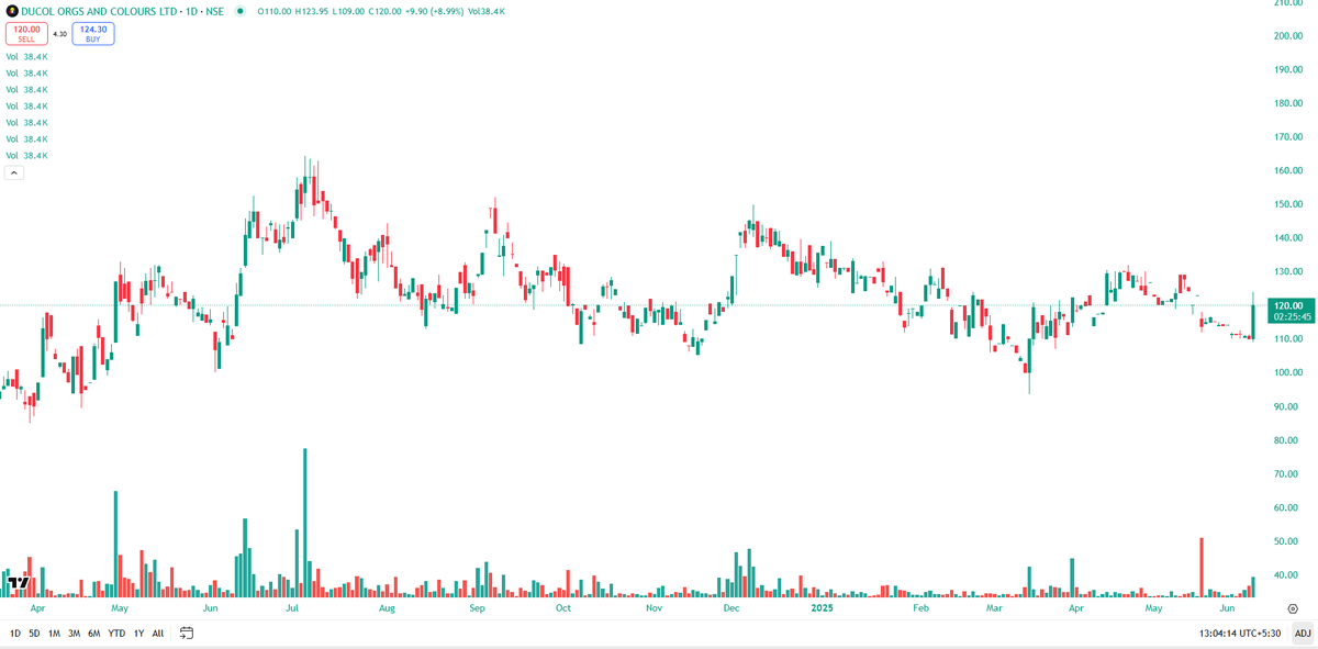 EyeOn_Trade's tweet photo. #DUCOL #SME 

NO BUY SELL HOLD RECO!! https://t.co/pzuz4Eq4JA