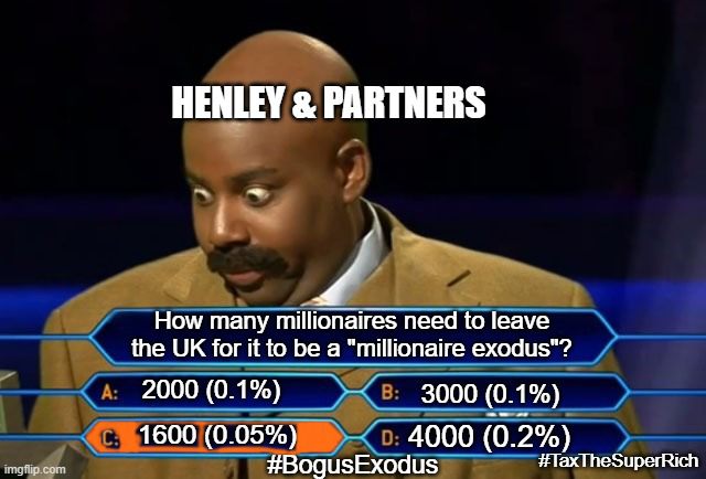How many millionaires need to leave for it to be an "exodus"?

In 2021, Henley &amp; Partners described 2000 millionaires leaving the UK as “insignificant” but in 2023 described 1600 millionaires leaving the UK an “exodus”

#BogusExodus #TaxTheSuperRich

taxjustice.net/press/milliona…