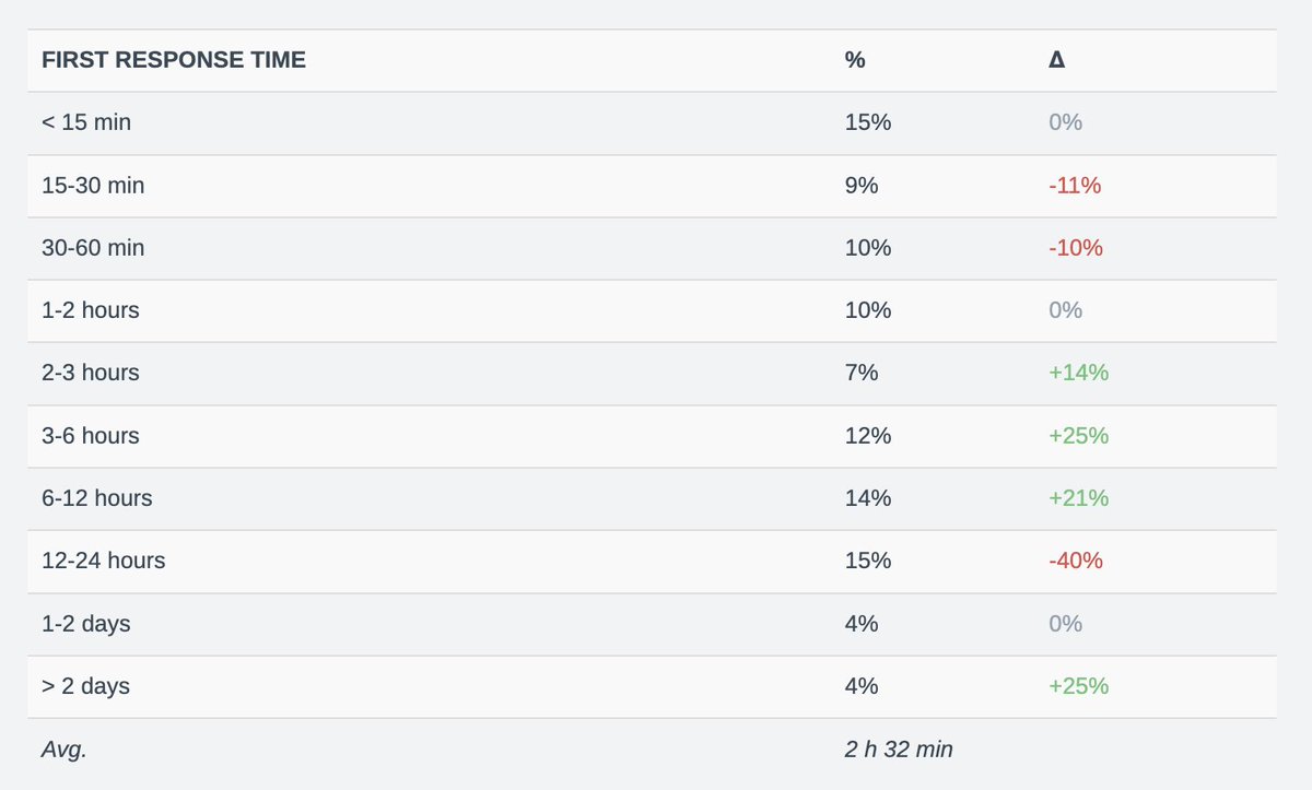 PoeHaH's tweet image. Average response time this year is 2 hours 32 minutes. 🤯 I think FreeScout doesn't count weekends? Because that seems low, even if we strive for this metric.😊