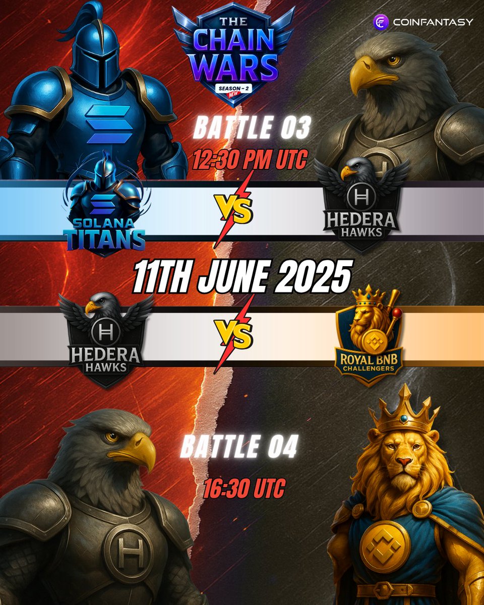walle_xyz's tweet photo. Double duty for Team Hedera today!
🔁 12:00 UTC: SOLANA vs HEDERA
🔁 16:30 UTC: HEDERA vs BNB
Make sure your portfolio’s clean BEFORE kickoff!
#ChainWars @solana @hedera @BNBCHAIN https://t.co/wdk5iwX6hP