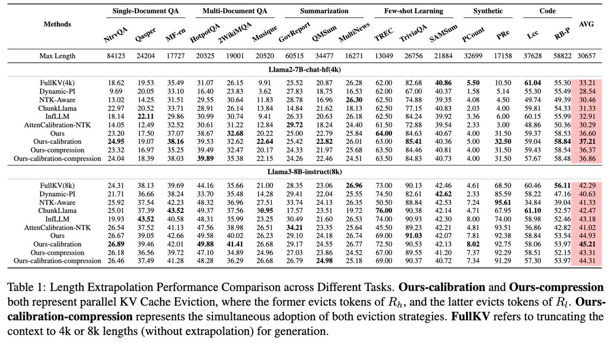 _June1126's tweet photo. Our paper has been accepted to ICML 2025! 🎉

📢 In this paper, we propose ParallelComp, a training-free method to enable LLMs to extrapolate context length from 8K up to 128K tokens on a single A100 GPU, with minimal performance loss. https://t.co/GoECKStsAW
