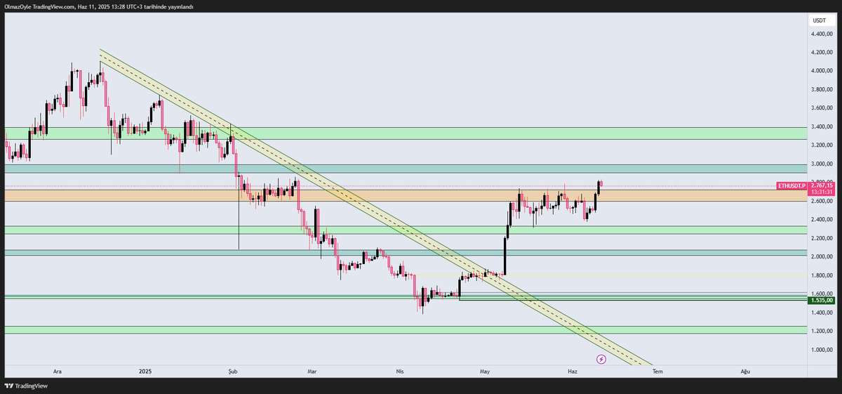 SeckinTrade's tweet photo. $Eth direnç alanını aştı şimdi desteğe çevirerek üstteki kutuları hedeflemek isteyecektir
2655 seviyesine kadar geri çekilrse alım yapılabilr
2725 R/S kutusunun üst temas fiyatıdır
O fiyatta ikna edici emarelr görürsm daha erkn long işlem alabilirim
Spot için Stop 2599 Gün Kpnışı https://t.co/SaO0phF9se