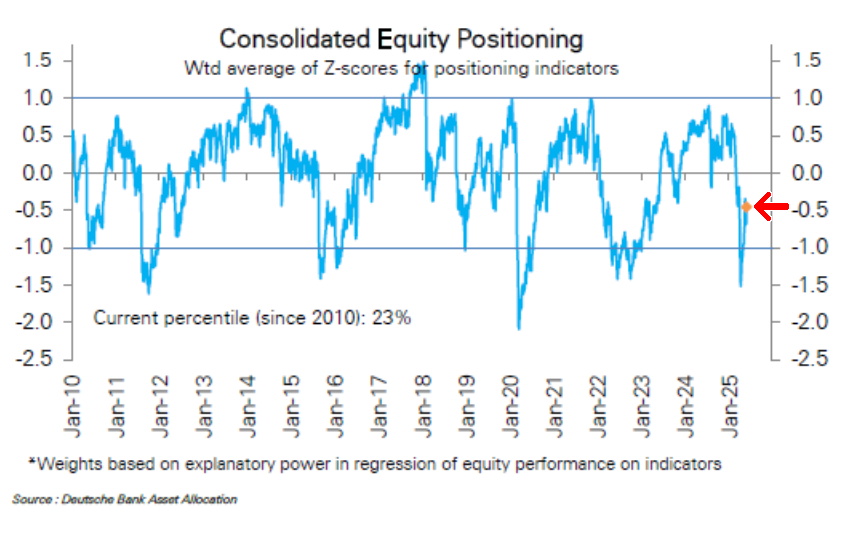 MacroCharts's tweet photo. Wary Positioning Leaves Room for S&P 500 to Rally [Bloomberg]

“While stocks have roared back, big money managers remain remarkably underweight: equity positioning has been lower only 23% of the time since 2010, according to DB.”