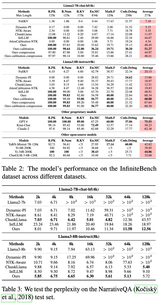 _June1126's tweet photo. 🔍 We tackle memory limitations in length extrapolation by introducing parallel attention, KV cache compression, and chunk eviction strategies that break the GPU memory bottleneck—without any retraining required. https://t.co/TqMgWBwvpY