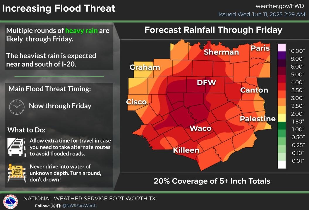 Multiple rounds of heavy rain are expected through Friday, with the heaviest rain likely occurring near and south of I-20. Rainfall totals of 2 to 4 inches will be common, with a few spots seeing 5 to 7 inches. Never drive into water of unknown depth!  #ctxwx #dfwwx #texomawx
