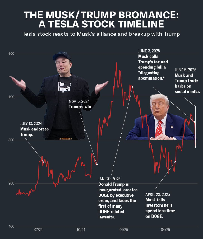 AxisGC_US's tweet photo. 🚗📈 Tesla rebounds for the 3rd day as robotaxi hype builds and Musk–Trump tensions ease.
Last week’s feud caused a record one-day drop, but recovery is underway.
#Tesla #ElonMusk #Robotaxi #StockMarket #EV #Trump https://t.co/G4cbx5Sf02