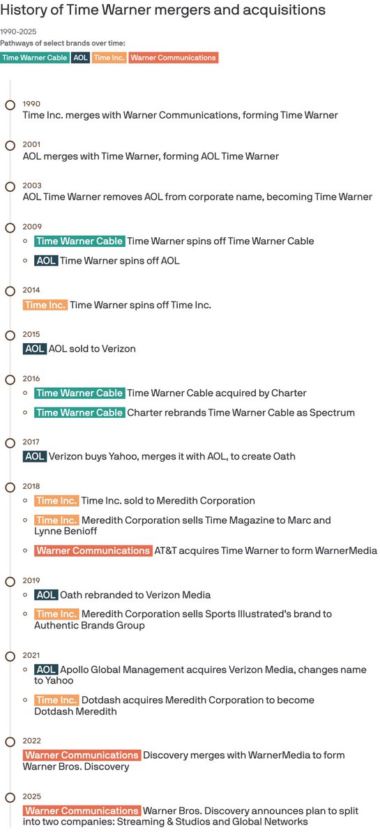 megec_unav's tweet image. Lo cierto es que las #fusiones no siempre solucionan las cosas en el sector…Que se lo digan a Warner, que vuelve a dividirse. @axios trae la cronología desde 2003 #Management4Creatives