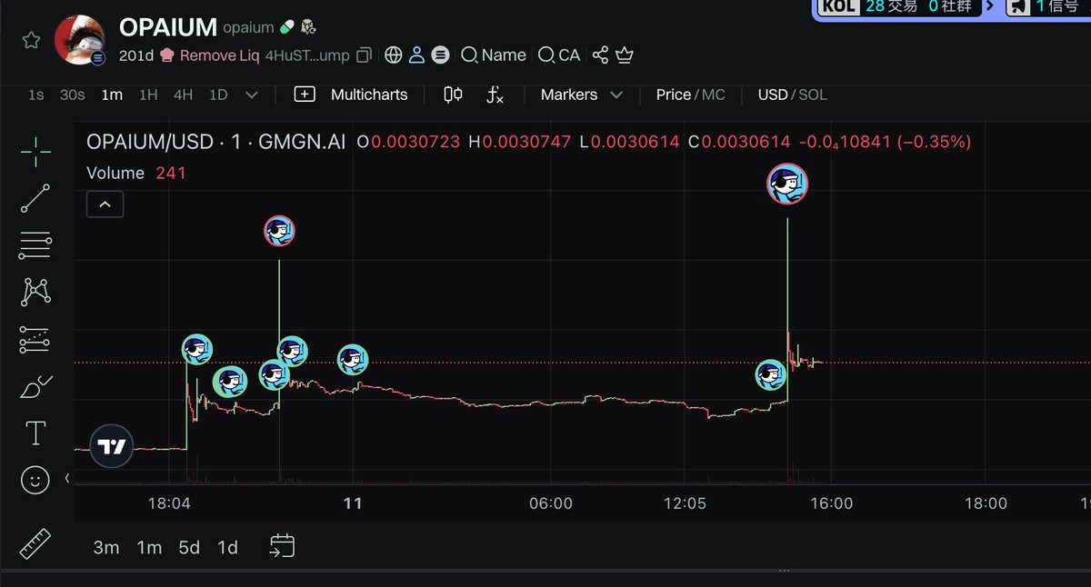 记录一下 OPAIUM 的时间线，昨晚到现在盘面发生了比较大的变化，不构成投资建议，风险很高。

1. 昨晚OPAIUM推特账户时隔十几天发了一个新帖子：
x.com/opaiumdao/stat…
（这里的背景是他们的三个账号：zerebro十几天前复用账号持续2天然后停用至今，jeffy 个人号销号，对外只有 opaium