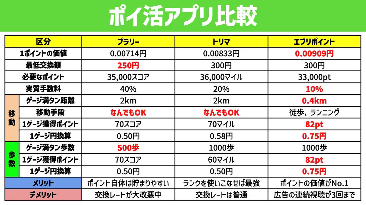 6月13日〜】 ポイ活アプリ比較表をまとめてみました。 □プラリー交換レート改悪 Pontaコース自動交換 （旧）27,500スコア（250円分）  （新）35,000スコア（250円分） ※その他の交換先も改悪 これ見るとエブリポイントが最強に見えるけど、如何せん不便すぎるんだよなあ ...