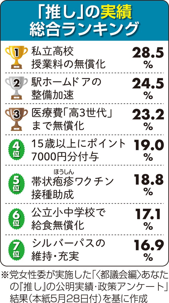 komei_koho's tweet photo. 📰公明党が都政で果たしてきた役割をまとめました🔎
https://t.co/m6FtKUWRVm

■都政の要役
“現場発の実現力”で全国の政策をリード

都議会公明党の最大の強みは“現場発の実現力”です。議員自ら現場に足を運び、当事者の生の声から具体策を提案してきました。

公明党の持ち味である国と地方のネットワークの力を生かし“東京発の政策”が国の取り組みとなった例は、児童手当の創設を��じめ、災害派遣医療チーム（DMAT）の創設や、帯状疱疹ワクチンの定期接種化など枚挙にいとまがありません。

■断トツに豊富な実績
知事との交渉で形に

60年以上におよび公明党が築いてきた豊富な実績は、他の追随を許しません。中でも公明都議の提案で2006年度に導入した「新公会計制度」は、財政危機にあった都を救いました。

私立高校授業料の実質無償化では、公明党が子育て・教育支援の必要性を訴え、小池知事への直談判や都側との交渉を粘り強く重ねました。マスコミ各紙も、都が「実質無償化に踏み切ったのは、公明党が同事業の実施を強く要望したため」（読売）などと報じました。
