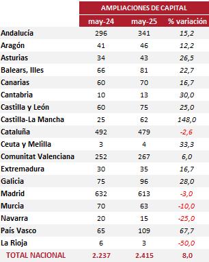 Registradores de la Región de Murcia (@regis_murcia) on Twitter photo Las ampliaciones de capital aumentan un 8% anual en mayo. Sólo disminuyen en cinco CCAA: Cataluña, Madrid, Murcia (63 ampliaciones, ⬇️-10%) , Navarra y La Rioja. #EstadísticaMercantilMayo2025 de
<a href="/Registrador_es/">Registradores de España</a> Las ampliaciones de capital aumentan un 8% anual en mayo. Sólo disminuyen en cinco CCAA: Cataluña, Madrid, Murcia (63 ampliaciones, ⬇️-10%) , Navarra y La Rioja. #EstadísticaMercantilMayo2025 de
<a href="/Registrador_es/">Registradores de España</a>