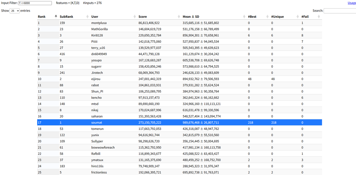 soumat_13's tweet photo. soumatさんのMC Digital プログラミングコンテスト2025（AHC048）での成績：17位
パフォーマンス：2664相当
レーティング：2841→2866 (+25) :)
#AtCoder #MCDigitalプログラミングコンテスト2025（AHC048） https://t.co/U9b3HJ4zBU

T<=6000を貰いました https://t.co/YXO40W6ND8