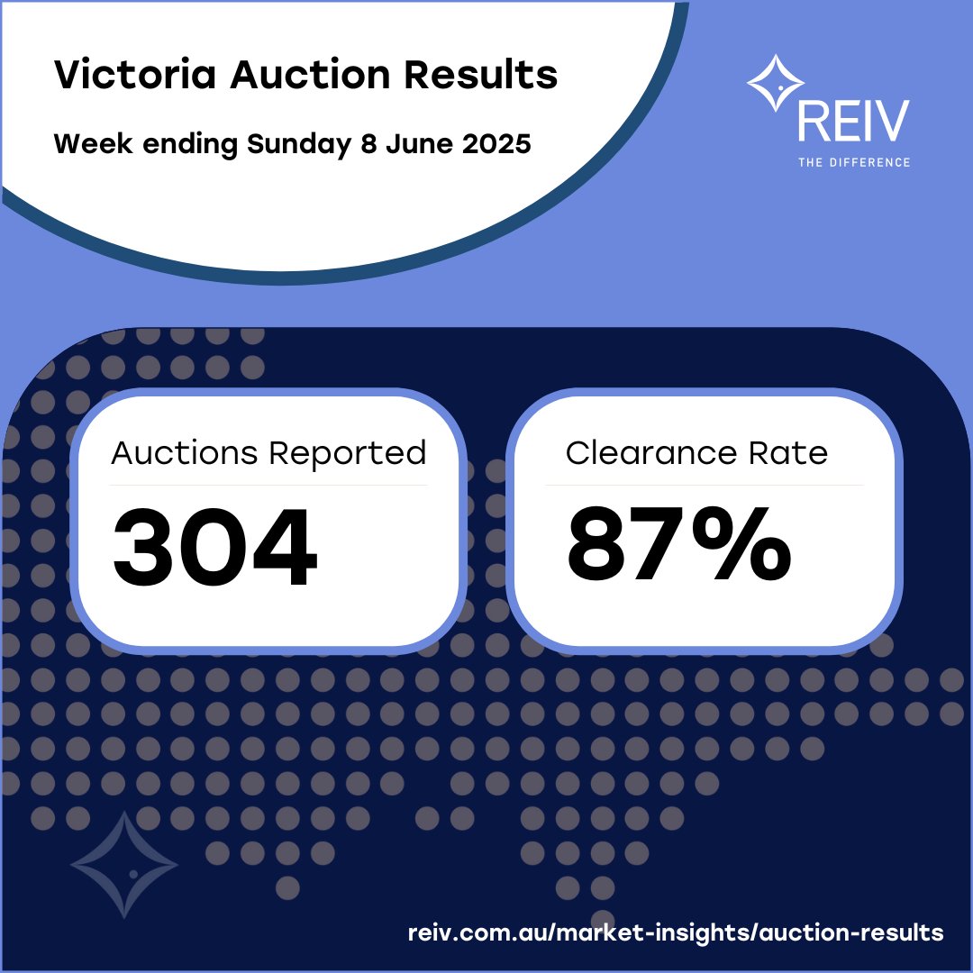The final auction results for week ending 8 June 2025 from 72 per cent results collected by the REIV.
For the latest updates, visit REIV Market Insights. reiv.com.au/market-insight…