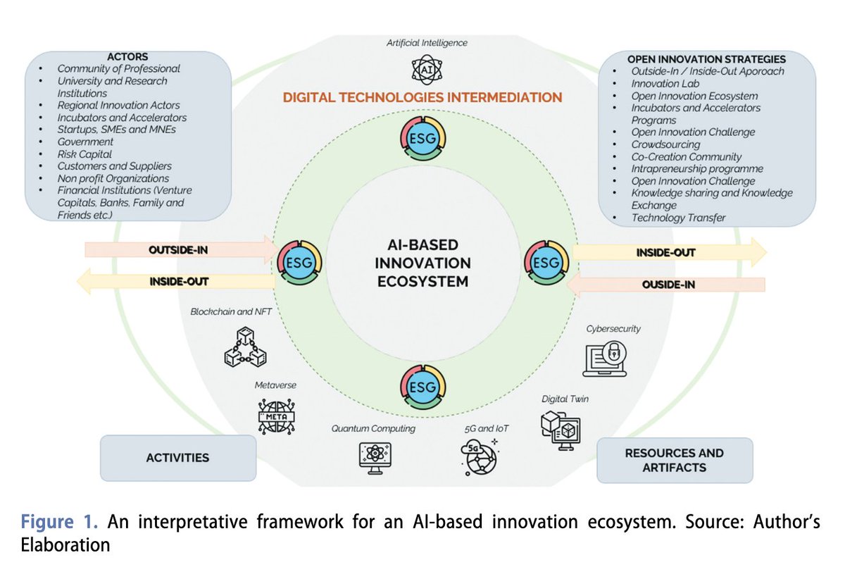 IOM - Innovation Journal (@iom_journal) on Twitter photo New Article!
Title: An #ArtificialIntelligence -based innovation ecosystem enabling open #innovation and #sustainable growth: evidence from a case study
Author: Domenica Barile, Giustina Secundo and Pasquale Del Vecchio
Read more at: tandfonline.com/doi/figure/10.…
<a href="/tandfonline/">Taylor & Francis Research Insights</a> New Article!
Title: An #ArtificialIntelligence -based innovation ecosystem enabling open #innovation and #sustainable growth: evidence from a case study
Author: Domenica Barile, Giustina Secundo and Pasquale Del Vecchio
Read more at: tandfonline.com/doi/figure/10.…
<a href="/tandfonline/">Taylor & Francis Research Insights</a>