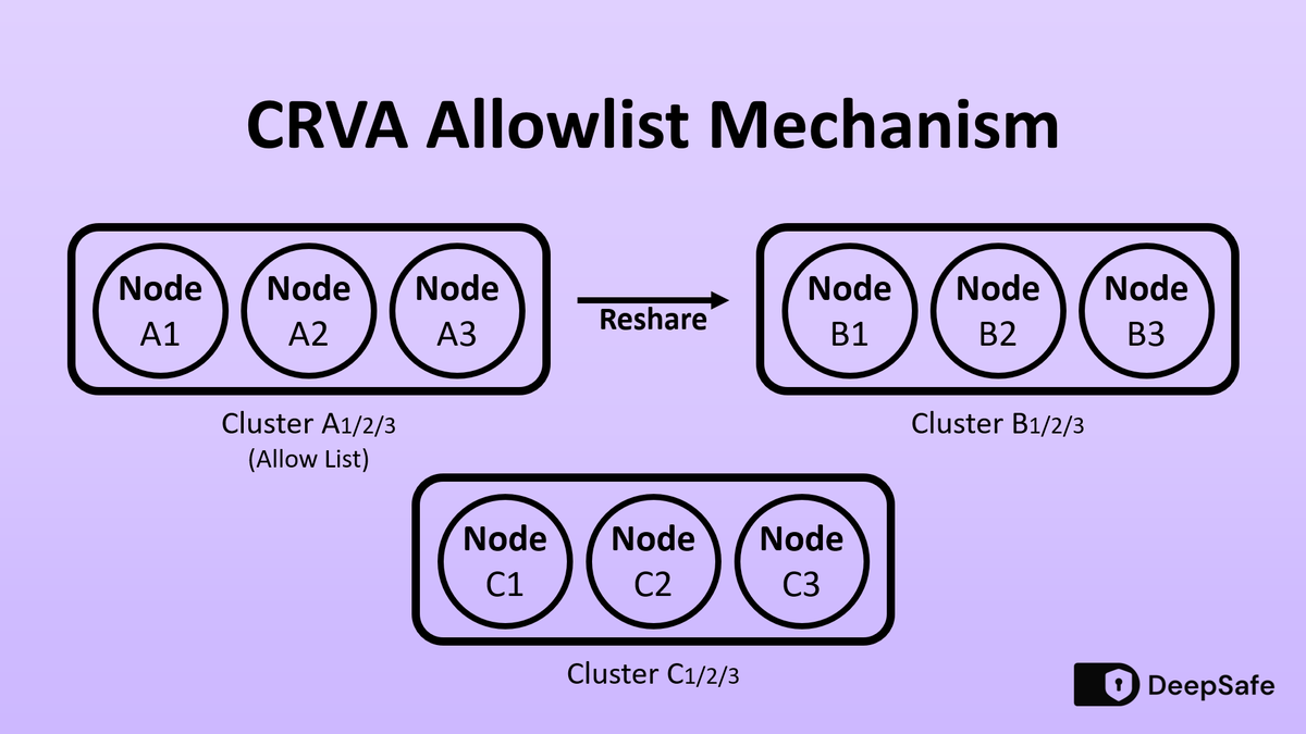 DeepSafe_AI's tweet photo. After optimizing CRVA for safety, we added the allowlist mechanism. 

You might not feel it directly, but knowing DeepSafe's deep security is always good.

Let's dive in it🧵 https://t.co/CYgGsR18c0