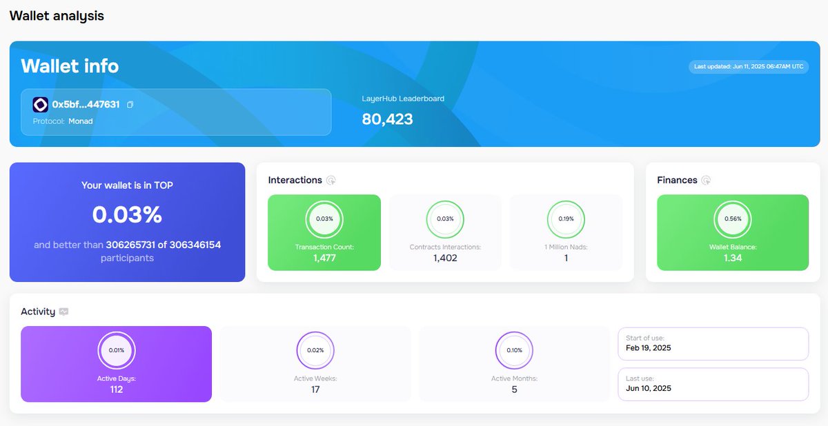 aswinbuddy7788's tweet image. GM Monad fam! ☀️

Hope you’re all interacting daily with @monad_xyz 🔥

Don’t forget to check your status on @layerhub — it’s 
made to boost your interaction score 💯

It’s for YOU. Make it count. 🚀

Link : layerhub.xyz/search?p=monad…

#Monad #LayerHub
