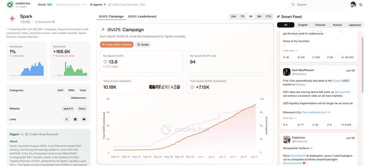 web3_home's tweet image. 更新下数据 #SNAPS 太猛了，玩家人数已经突破一万➕
释放出来的SNAPS也达到了7000+

根据创始人所说，截止七月这一期的活动就会结束了，总共是有500万的代币奖励，自从上次卷完之后，短短几天时间直接从25名跌到了94名了😂😂 不得不说中文区是真的牛逼

还有几个码自提：
cookie.fun/l0qnH2kr…