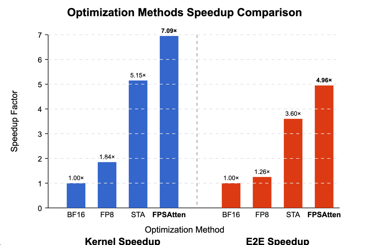 Akide_Liu's tweet photo. 🚀 Our latest work on accelerating video diffusion models, FPSAttention, is out now!
🎬 FPSAttention: Training-Aware FP8 and Sparsity Co-Design for Fast Video Diffusion https://t.co/d9Bu320Txx
