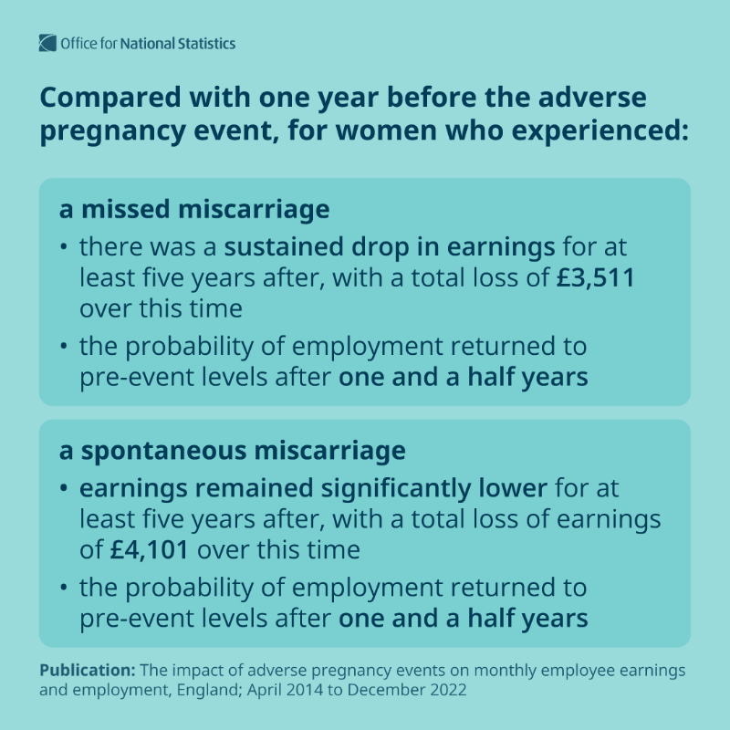 ONS's tweet photo. Adverse pregnancy events, such as stillbirths, neonatal deaths, miscarriages &amp; ectopic pregnancy have a devastating impact to women &amp; their families who experience them. 

For the first time, we've looked at the population-level impact on earnings &amp; employment of these events ➡️