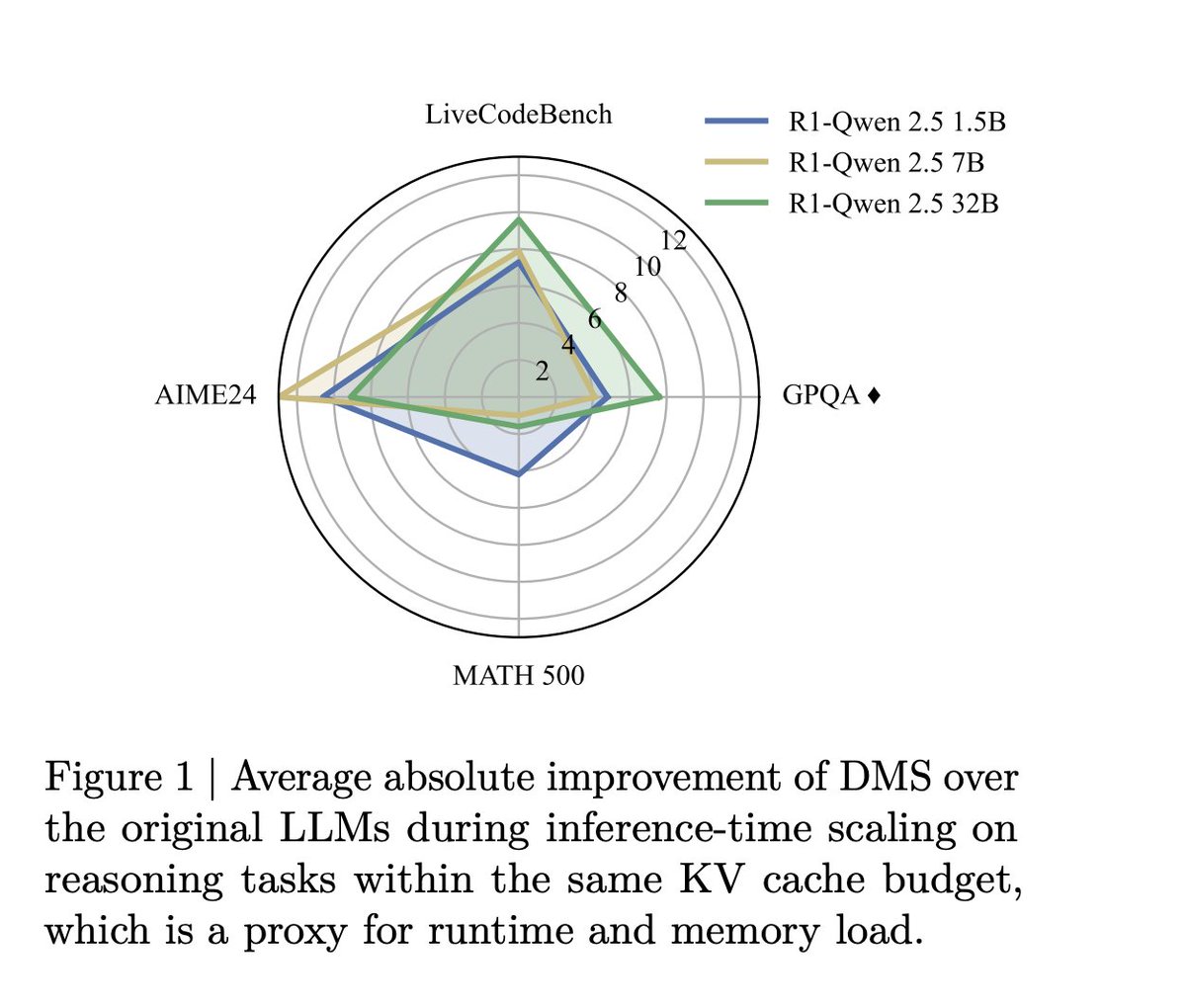 NVIDIA Researchers Introduce Dynamic Memory Sparsification (DMS) for 8× KV Cache Compression in Transformer LLMs

As the demand for reasoning-heavy tasks grows, large language models (LLMs) are increasingly expected to generate longer sequences or parallel chains of reasoning.