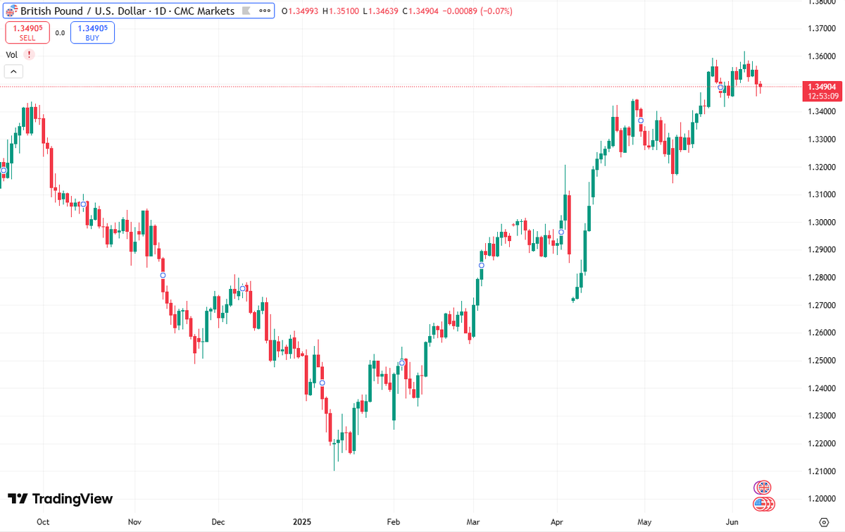 AxisGC_US's tweet photo. 💷 GBP/USD shows a strong V-shaped rebound since early 2025, surging from below 1.25 to test the 1.36 zone.
Recent pullback suggests consolidation after the sharp rally — bulls still hold the upper hand.

#GBPUSD #Forex #BritishPound #TechnicalAnalysis #CurrencyTrading #Breakout https://t.co/Rzr6FSuTPv