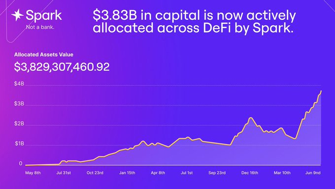web3_home's tweet image. 更新下数据 #SNAPS 太猛了，玩家人数已经突破一万➕
释放出来的SNAPS也达到了7000+

根据创始人所说，截止七月这一期的活动就会结束了，总共是有500万的代币奖励，自从上次卷完之后，短短几天时间直接从25名跌到了94名了😂😂 不得不说中文区是真的牛逼

还有几个码自提：
cookie.fun/l0qnH2kr…