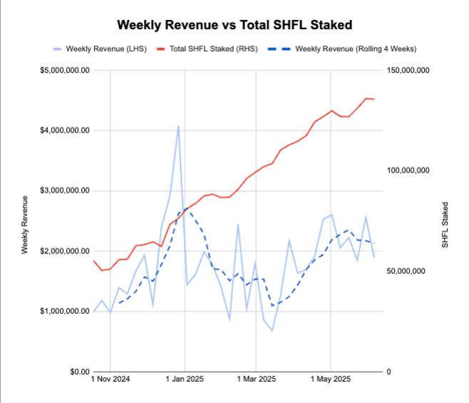 I heard there's this new thing called "Revenue Meta"? 

Average 2.5m rev/week = 130m/year btw

$SHFL