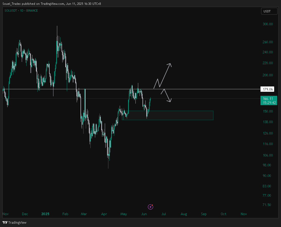 Solana ETF news came out in clutch

$180 retest is the current target

$SOL