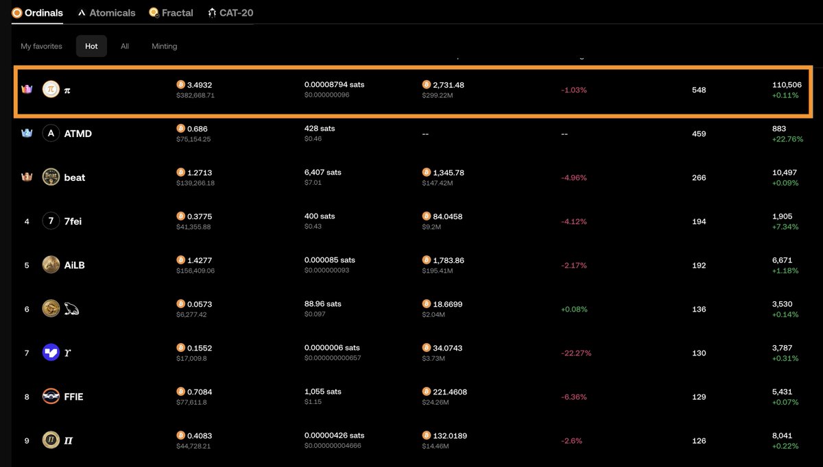 Shoutout to the incredible team at <a href="/okx/">OKX</a> &amp; <a href="/OKXHelpDesk/">OKX Help Desk</a>! After reaching out and having a great discussion, the #𝛑 Hot List issue is officially fixed. This kind of transparency builds trust. The king of Bitcoin meme coins is back! #𝛑 #Brc20 #Bitcoin