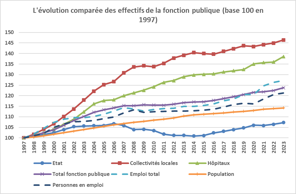 ecallefipeco's tweet photo. Dans ma nouvelle note https://t.co/7T8pDZ7JWi sur le site de FIPECO j'examine l'évolution des effectifs de l'ensemble et de chacune des trois fonctions publiques de 1997 à 2023 https://t.co/xZ10damsIl