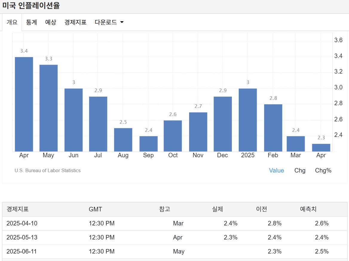 오늘 한국시간으로 저녁 9시 30분, 미국 CPI(물가상승률)가 발표됩니다. CPI는 6월 18일 금리 결정과 관계가 크기 때문에 만약  예상치인 2.5%보다 0.2%이상 낮게 나온다면 이번에 금리 인하가능성을 열어 둘 수는 있다고 생각합니다. 우선 오늘