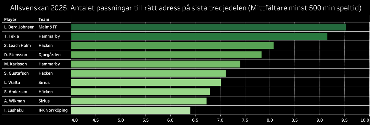 Det är bara att gratulera Hammarby till förlängningen med, i mitt tycke, Stockholmsfotbollens mest underskattade spelare - Markus Karlsson. 

Men det går kanske inte att kalla honom för det längre. Involverad i allt mer och hans namn syns längre upp i listorna än tidigare.