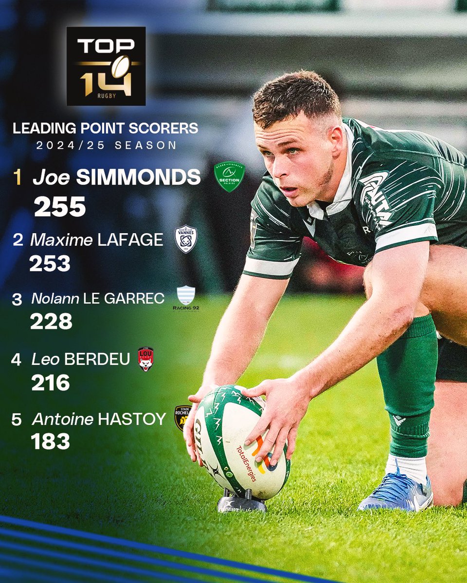 World in Motion - Rugby (@wimrugby) on Twitter photo Leading point scorer in #Top14 for two consecutive seasons π
The brilliant, Joe Simmonds π
#WiMπ | <a href="/SectionPaloise/">Section Paloise BΓ©arn PyrΓ©nΓ©es</a> Leading point scorer in #Top14 for two consecutive seasons π
The brilliant, Joe Simmonds π
#WiMπ | <a href="/SectionPaloise/">Section Paloise BΓ©arn PyrΓ©nΓ©es</a>