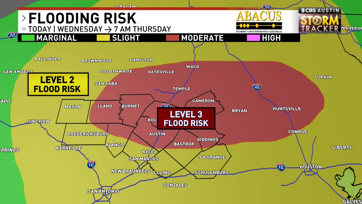 HEADS UP - Already a big soaking this morning, and with more storms on the way in the next 24 hours, the flood threat is ramping up. 

Now a level 3 out of 4 flood threat for Central Texas, including Austin. Been a LONG time since that has been issued locally #atxwx #txwx